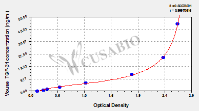 Pig transforming growth factor β1(TGF-β1)ELISA Kit
