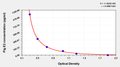 Pig Estradiol,E2 ELISA KIT