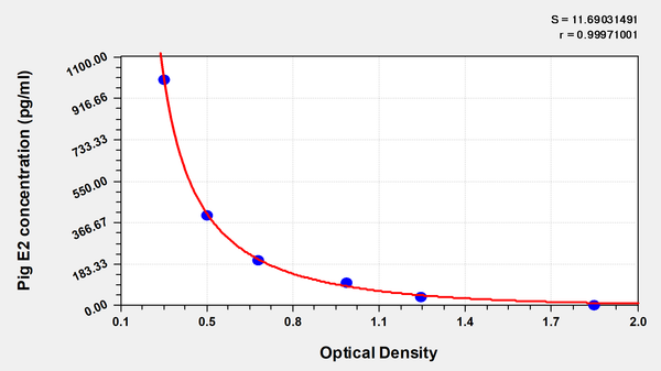 Pig Estradiol,E2 ELISA KIT