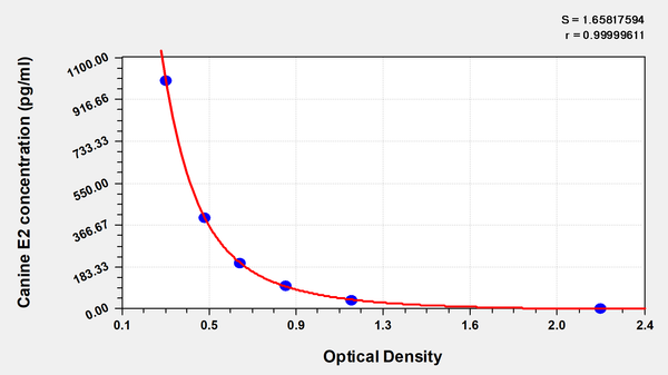 Canine Estradiol,E2 ELISA Kit
