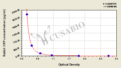 Rabbit C-Reactive Protein,CRP ELISA Kit