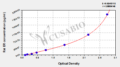 rat Estradiol receptor,ER ELISA Kit