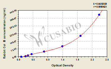 Rabbit Collagen Type Ⅱ,Col Ⅱ ELISA Kit