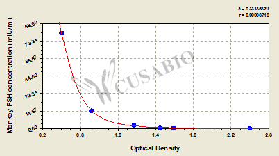 Monkey follicle-stimulating hormone,FSH ELISA Kit