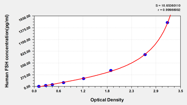Human follicle-stimulating hormone,FSH ELISA Kit – Figure 1 of 1