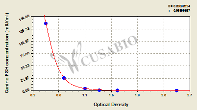 Canine follicle-stimulating hormone,FSH ELISA Kit