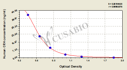 Human corticotropin releasing hormone,CRH ELISA Kit