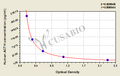 Human adrenocorticotropic hormone (ACTH) ELISA kit