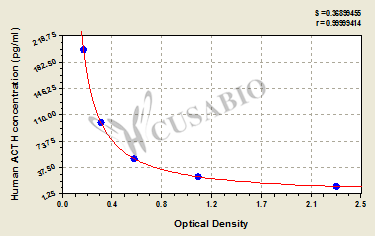 Human adrenocorticotropic hormone (ACTH) ELISA kit
