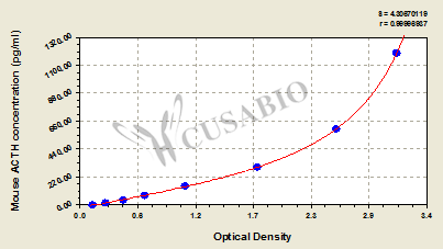 Mouse adrenocorticotropic hormone (ACTH) ELISA kit