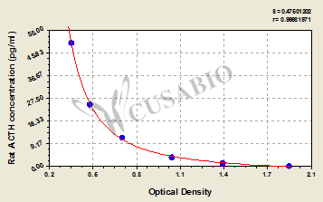 Rat adrenocorticotropic hormone (ACTH) ELISA kit