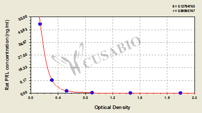 Rat prolactin,PRL ELISA Kit