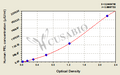 Human Prolactin/Luteotropic Hormone(PRL/LTH) ELISA Kit