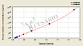 Human Resistin ELISA KIT