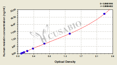 Human Resistin ELISA KIT
