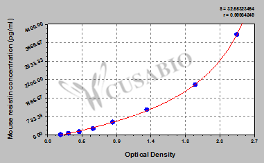 Mouse Resistin ELISA Kit