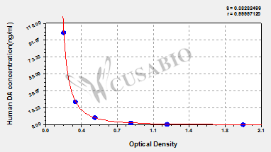 Human dopamine,DA ELISA KIT