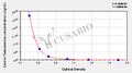 Canine Testosterone (T) ELISA Kit