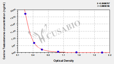 Canine Testosterone (T) ELISA Kit