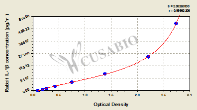 Rabbit Interleukin 1β,IL-1β ELISA Kit