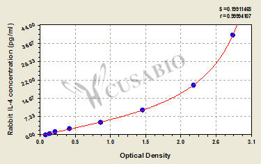 Rabbit Interleukin 4,IL-4 ELISA Kit