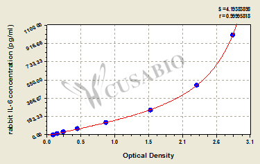 Rabbit Interleukin 6,IL-6 ELISA Kit