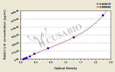 Rabbit Interleukin 8,IL-8 ELISA Kit