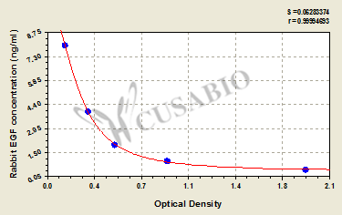 Rabbit Epidermal growth factor,EGF ELISA Kit