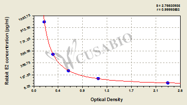Rabbit Estradiol,E2 ELISA Kit