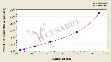 Rabbit Thyroid Stimulating Hormone,TSH ELISA Kit