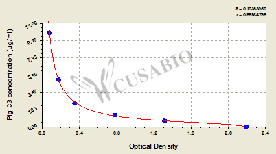 Pig Complement 3,C3 ELISA Kit