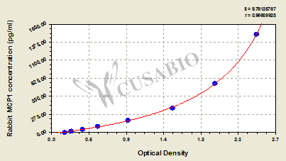 Rabbit monocyte chemotactic protein 1/monocyte chemotactic and activating factor,MCP1/MCAF ELISA kit