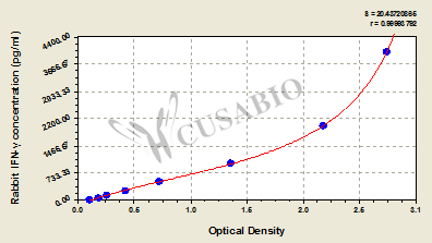 Rabbit Interferon γ,IFN-γ ELISA Kit