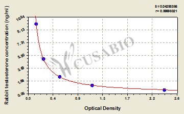 Rabbit Testosterone,T ELISA Kit