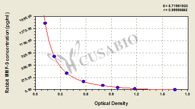 Rabbit matrix metalloproteinase 9,MMP-9 ELISA Kit