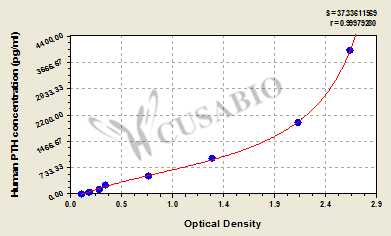 Human Parathyroid hormone,PTH ELISA Kit