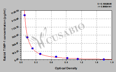 Rabbit tissue inhibitors of metalloproteinase 1,TIMP-1 ELISA Kit