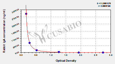 Rabbit Immunoglobulin A,IgA ELISA Kit
