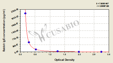 Rabbit Immunoglobulin E,IgE ELISA Kit