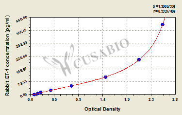 Rabbit Endothelin 1,ET-1 ELISA Kit