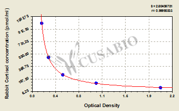 Rabbit Cortisol ELISA Kit