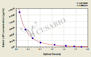 Rabbit Leptin,LEP ELISA Kit