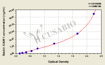 Rabbit intercellular adhesion molecule 1,ICAM-1/CD54 ELISA Kit