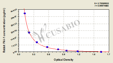 Rabbit plasminogen activator inhibitor 1,PAI-1 ELISA Kit