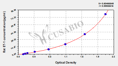 rat Endothelin 1,ET-1 ELISA Kit