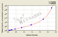 Rabbit oxidized low density lipoprotein,OxLDL ELISA Kit