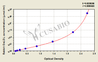 Rabbit oxidized low density lipoprotein,OxLDL ELISA Kit