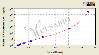 Rabbit Insulin-like growth factor 1,IGF-1 ELISA Kit