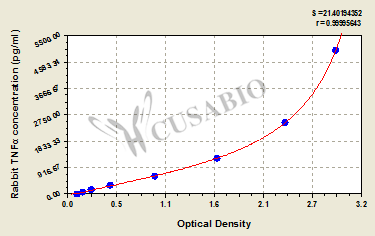 Rabbit Tumor necrosis factor α,TNFα ELISA Kit