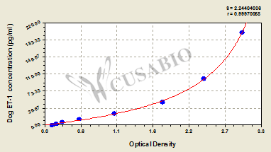 Dog Endothelin 1,ET-1 ELISA Kit